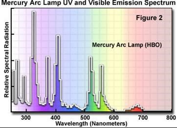 ਮਰਕਰੀ ਲੈਂਪ ਐਮੀਸ਼ਨ ਸਪੈਕਟ੍ਰਮ