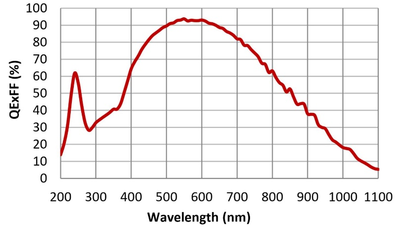 Resposta espectral de GSENSE2020e e GSENSE2020s