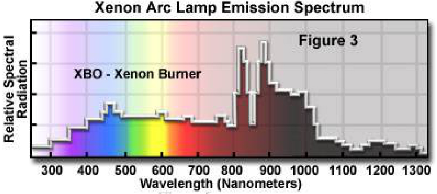 Emisné spektrum xenónových lámp