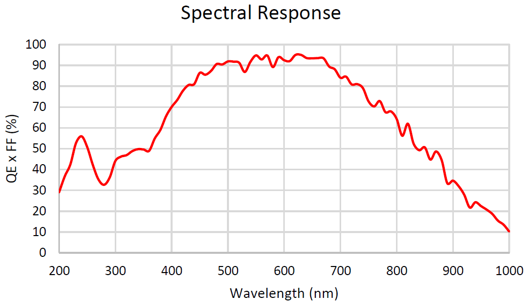 Spectral Response of GSENSE2020BSI